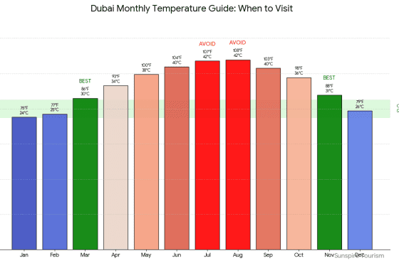 Worst Time to Visit Dubai: Months That Can Ruin Your Trip (2026)