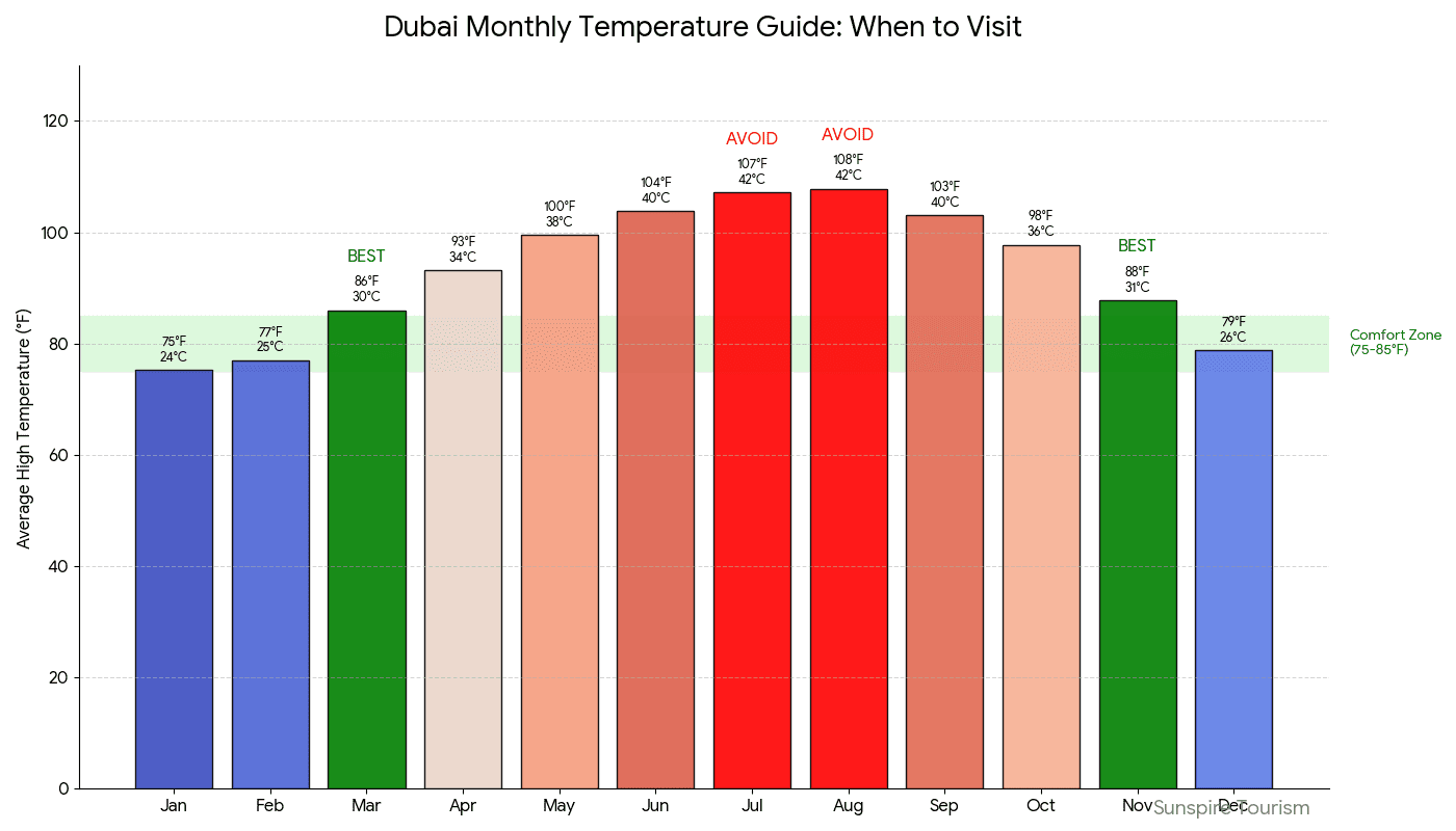 Worst Time to Visit Dubai